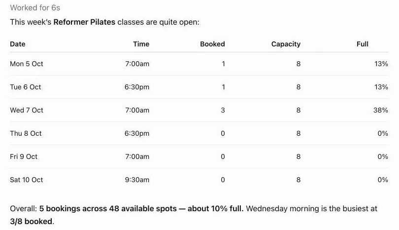 ChatGPT table of this week's Reformer Pilates classes at a demo studio, Monday 5 to Saturday 10 October, each with 8 places: 1, 1, 3, 0, 0 and 0 booked. Overall 5 bookings across 48 spots, about 10% full, with Wednesday morning busiest at 3 of 8.