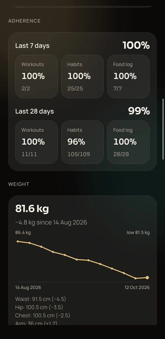 Trainaq Coach showing one client's adherence over 7 and 28 days, together with their weight trend and body measurements.